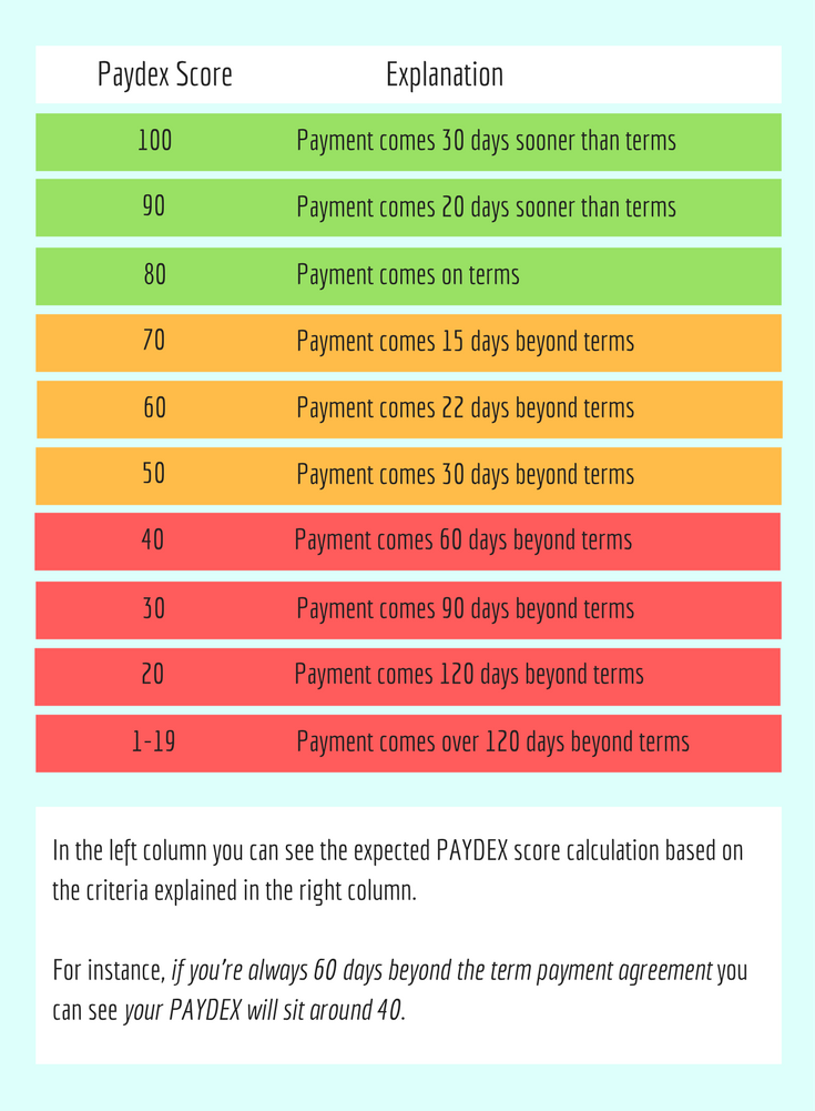 What-Is-A-Dun-Bradstreet-PAYDEX-Score-and-How-Does-It-Work-For-Me What Is A Dun & Bradstreet PAYDEX Score and How Does It Work For Me?